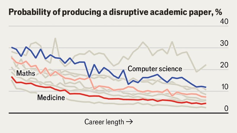 Why science is becoming less innovative