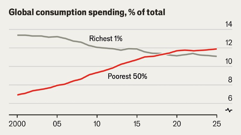 The world is more equal than you think