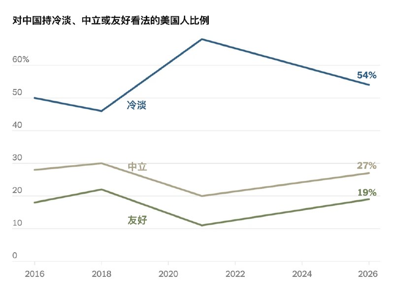 美国人对华态度回暖，更多人以积极眼光看待中国