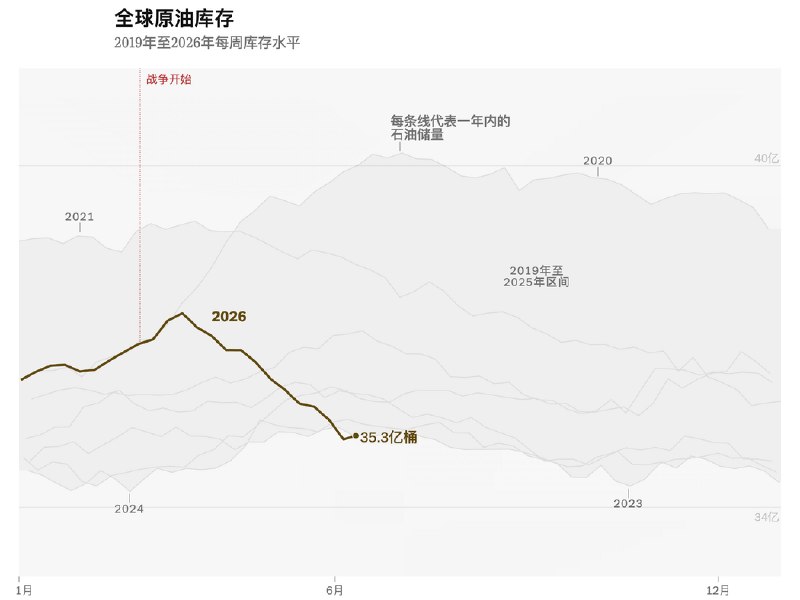 全球石油储备正迅速耗尽，中国囤油量为“最大谜团”