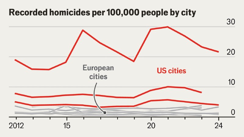 Is Europe safer than America?