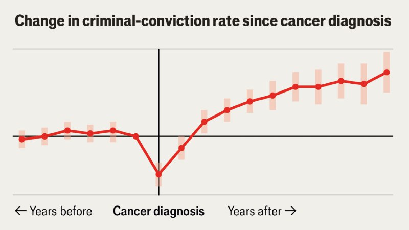A cancer diagnosis can push people to crime