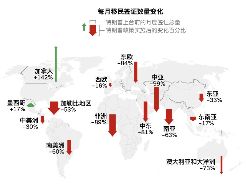 不止打击非法移民：今年年初美国合法移民数量削减一半