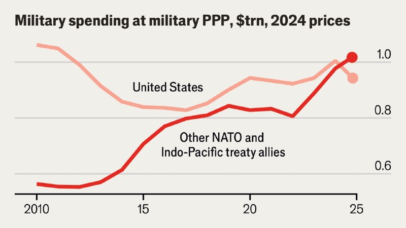 By one measure, America’s allies now outspend it on defence