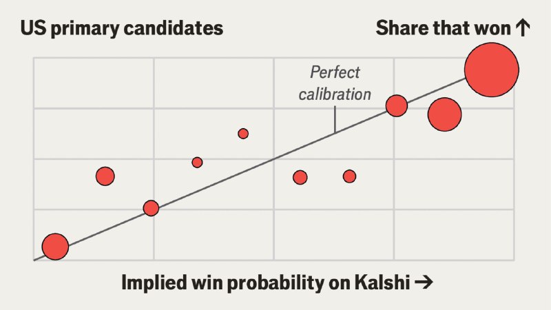 Where prediction markets struggle