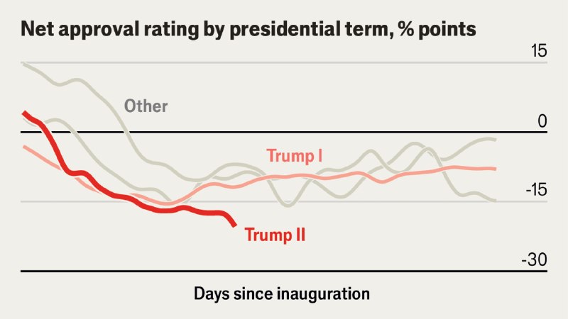 Donald Trump’s approval rating has sunk to Joe Biden’s lowest point