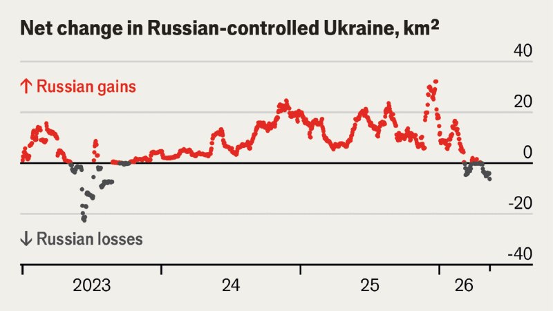 Russia is starting to lose ground in Ukraine