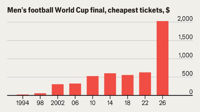 FIFA’s exorbitant World Cup tickets could backfire