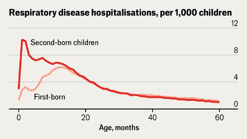 Why eldest siblings are brainier