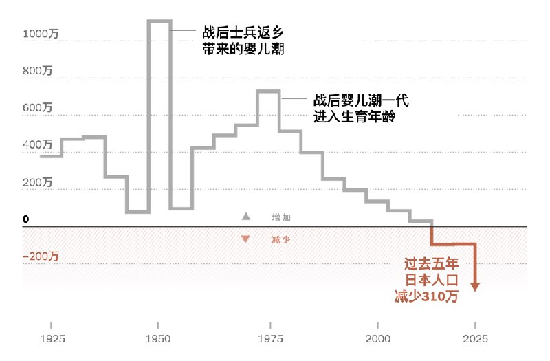 日本人口五年间减少逾300万，发生了什么？